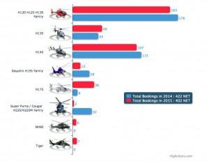 Les livraisons en 2014 et 2015 par type d'appareil (source site Airbus Helicopters)