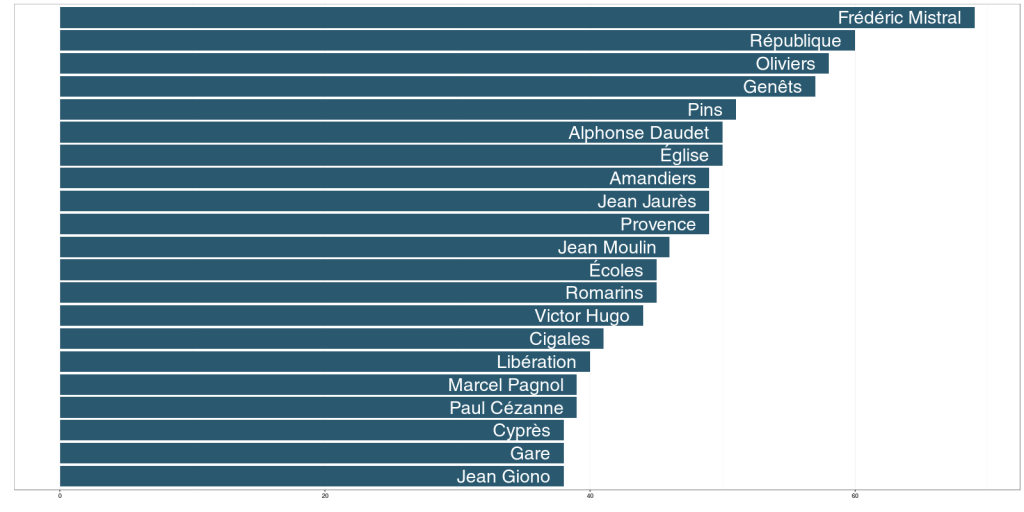 "Top 20 des noms de voie, par nombre de communes ayant au moins une voie à ce nom dans les Bouches-du-Rhône. Source : Base adresse nationale (http://openstreetmap.fr/ban)/OpenStreetMap et ses contributeurs. Calculs : Joël Gombin pour Marsactu".