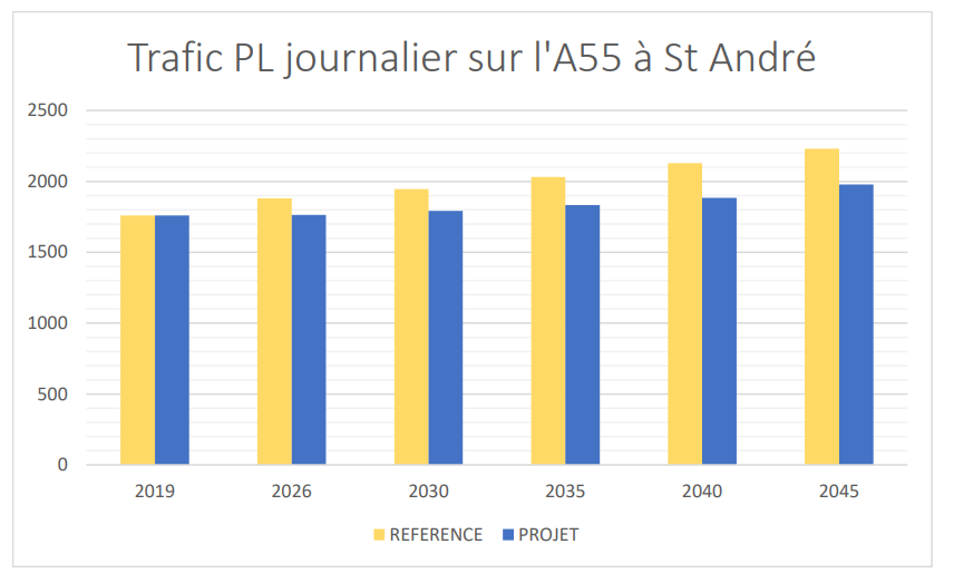 Evolution du nombre de poids lourds par jour au niveau de Saint-André d'après l'étude de trafics dans le cadre de l'enquête publique du projet de reconstitution des fonctionnalités ferroviaires du Canet (2024).
