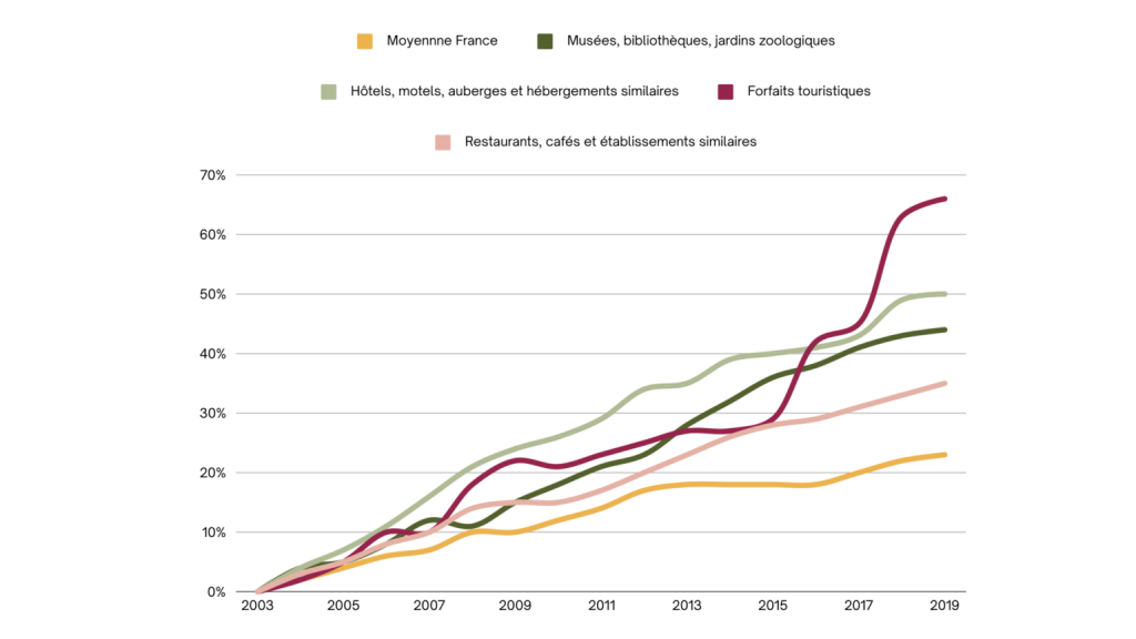 Évolution de l’indice annuel des prix à la consommation – Base INSEE 2015. Source SCIC Les oiseaux de passage, 2024.