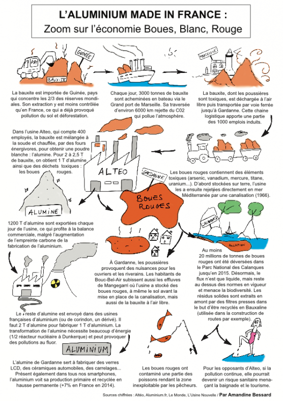 Infographie L'aluminum made in France : zoom sur l'économie Boues, Blanc, Rouge